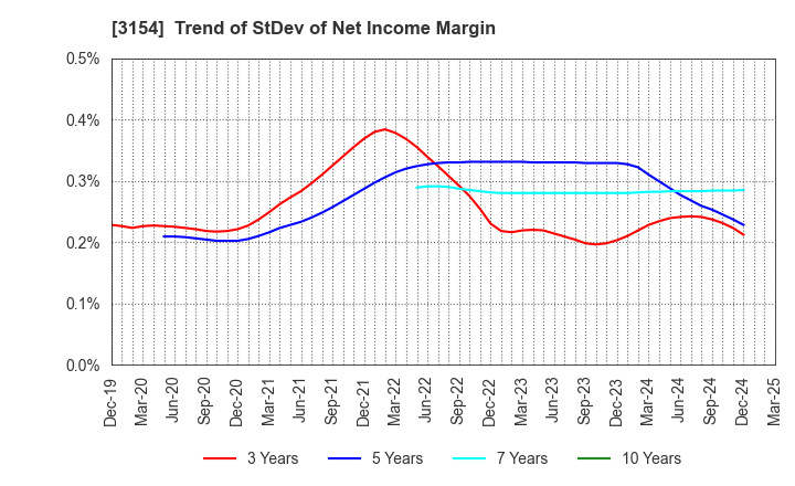 3154 MEDIUS HOLDINGS Co.,Ltd.: Trend of StDev of Net Income Margin