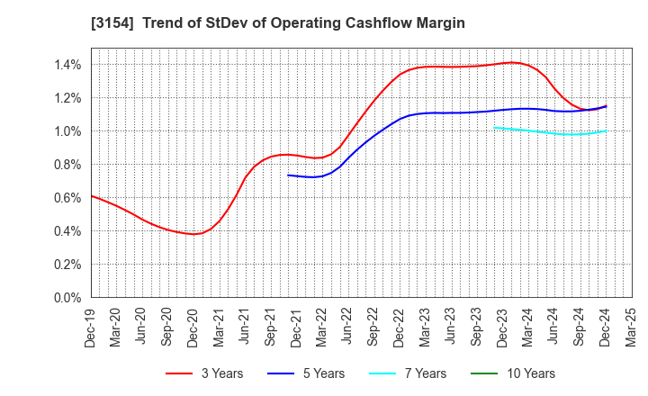 3154 MEDIUS HOLDINGS Co.,Ltd.: Trend of StDev of Operating Cashflow Margin