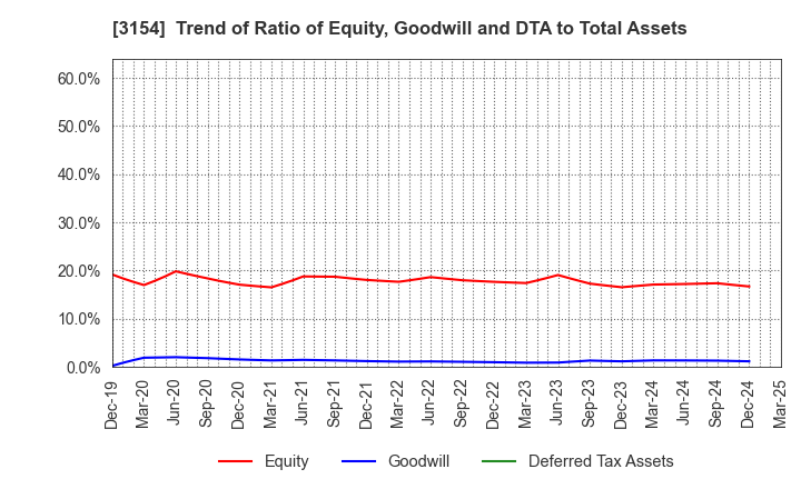 3154 MEDIUS HOLDINGS Co.,Ltd.: Trend of Ratio of Equity, Goodwill and DTA to Total Assets