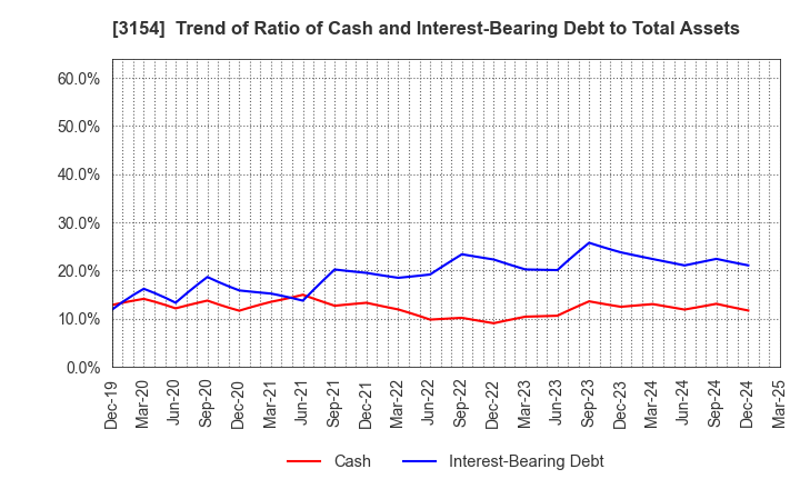 3154 MEDIUS HOLDINGS Co.,Ltd.: Trend of Ratio of Cash and Interest-Bearing Debt to Total Assets