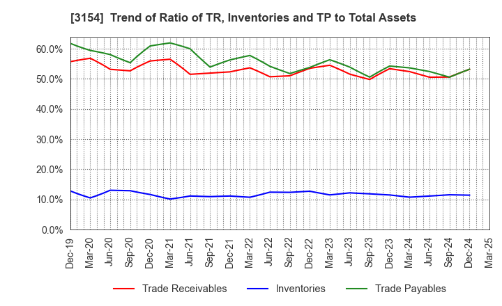 3154 MEDIUS HOLDINGS Co.,Ltd.: Trend of Ratio of TR, Inventories and TP to Total Assets