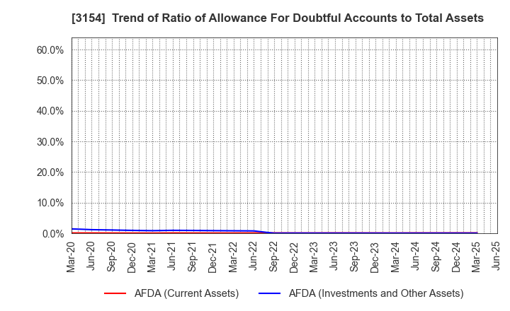3154 MEDIUS HOLDINGS Co.,Ltd.: Trend of Ratio of Allowance For Doubtful Accounts to Total Assets