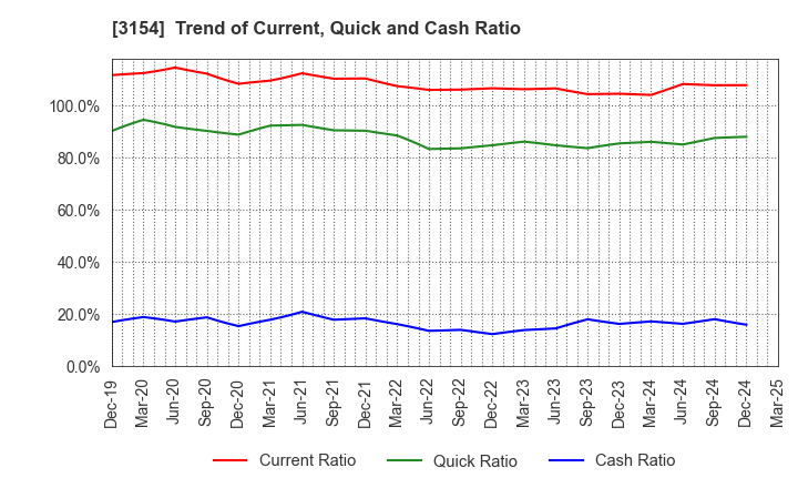 3154 MEDIUS HOLDINGS Co.,Ltd.: Trend of Current, Quick and Cash Ratio