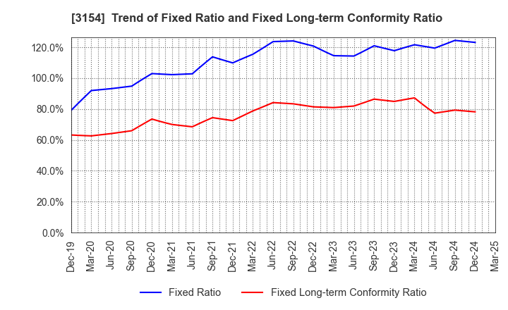 3154 MEDIUS HOLDINGS Co.,Ltd.: Trend of Fixed Ratio and Fixed Long-term Conformity Ratio