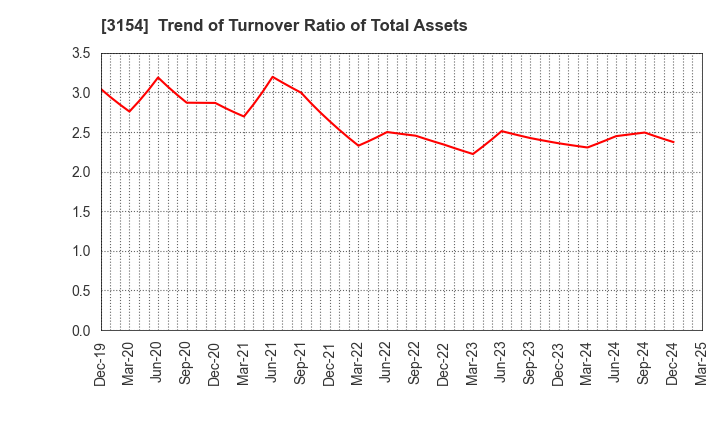 3154 MEDIUS HOLDINGS Co.,Ltd.: Trend of Turnover Ratio of Total Assets