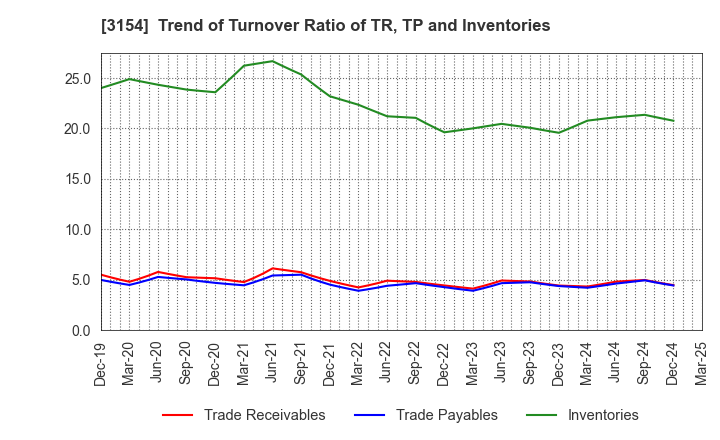 3154 MEDIUS HOLDINGS Co.,Ltd.: Trend of Turnover Ratio of TR, TP and Inventories
