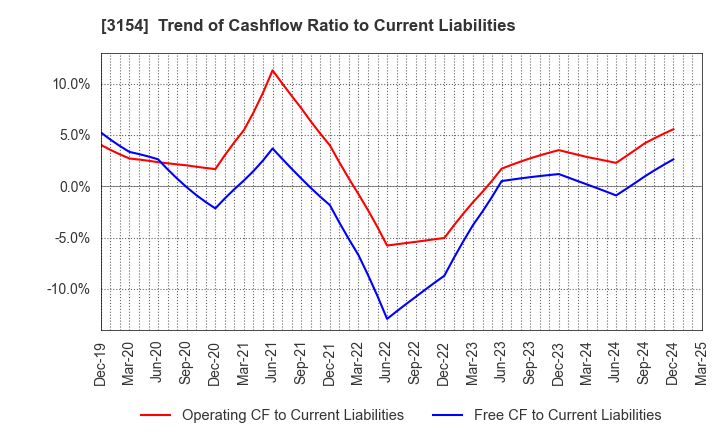 3154 MEDIUS HOLDINGS Co.,Ltd.: Trend of Cashflow Ratio to Current Liabilities