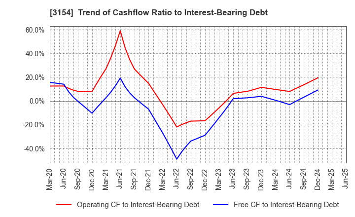 3154 MEDIUS HOLDINGS Co.,Ltd.: Trend of Cashflow Ratio to Interest-Bearing Debt