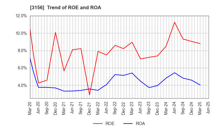 3156 Restar Corporation: Trend of ROE and ROA