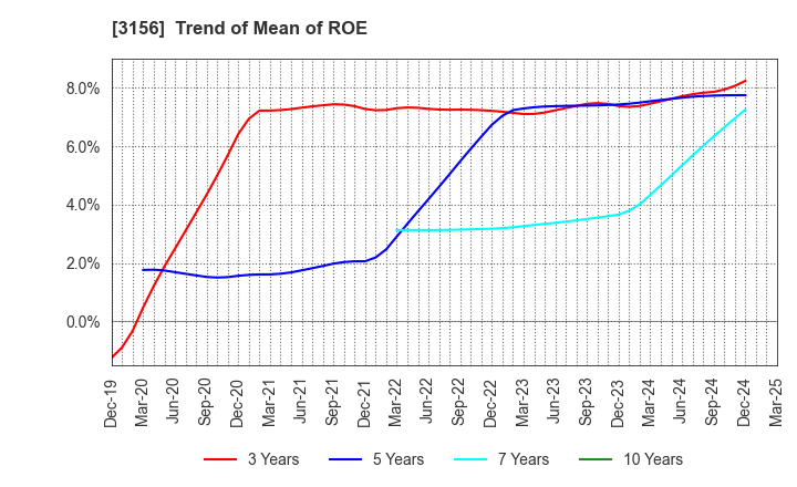 3156 Restar Corporation: Trend of Mean of ROE