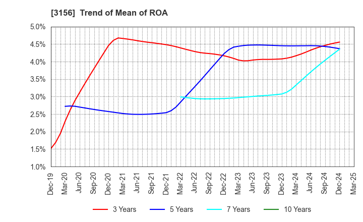 3156 Restar Corporation: Trend of Mean of ROA