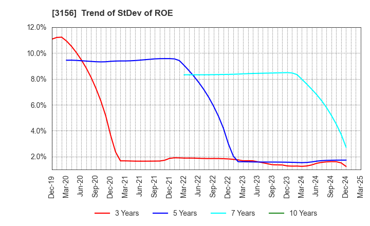 3156 Restar Corporation: Trend of StDev of ROE