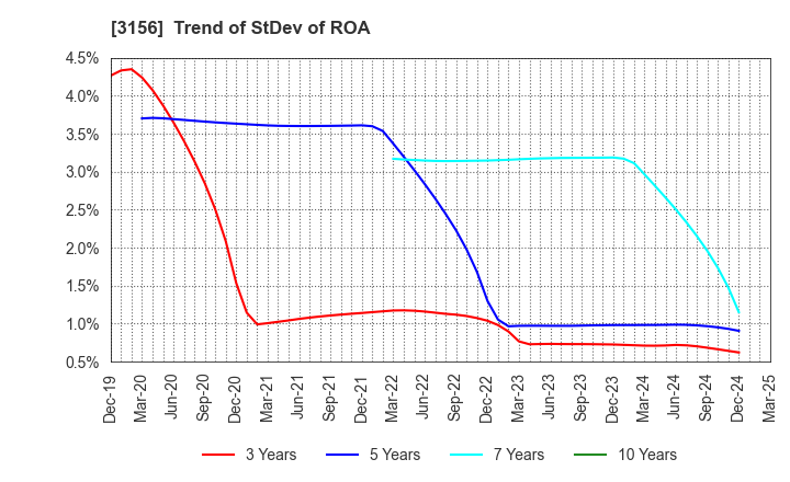 3156 Restar Corporation: Trend of StDev of ROA