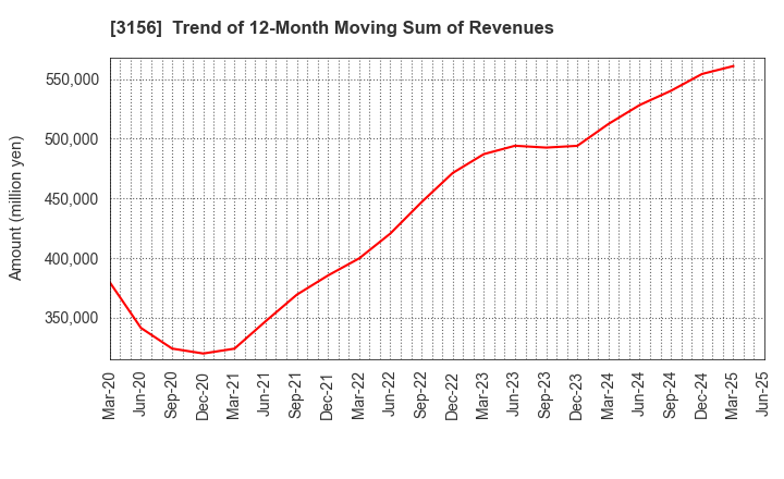 3156 Restar Corporation: Trend of 12-Month Moving Sum of Revenues