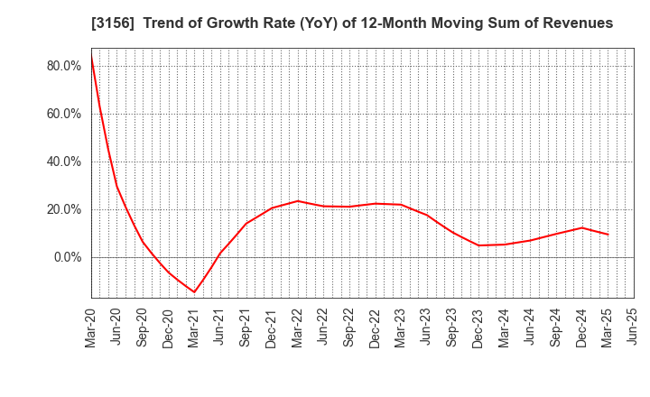 3156 Restar Corporation: Trend of Growth Rate (YoY) of 12-Month Moving Sum of Revenues