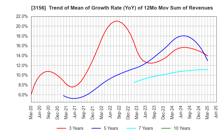 3156 Restar Corporation: Trend of Mean of Growth Rate (YoY) of 12Mo Mov Sum of Revenues
