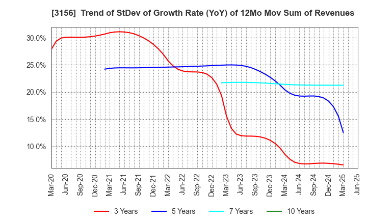 3156 Restar Corporation: Trend of StDev of Growth Rate (YoY) of 12Mo Mov Sum of Revenues