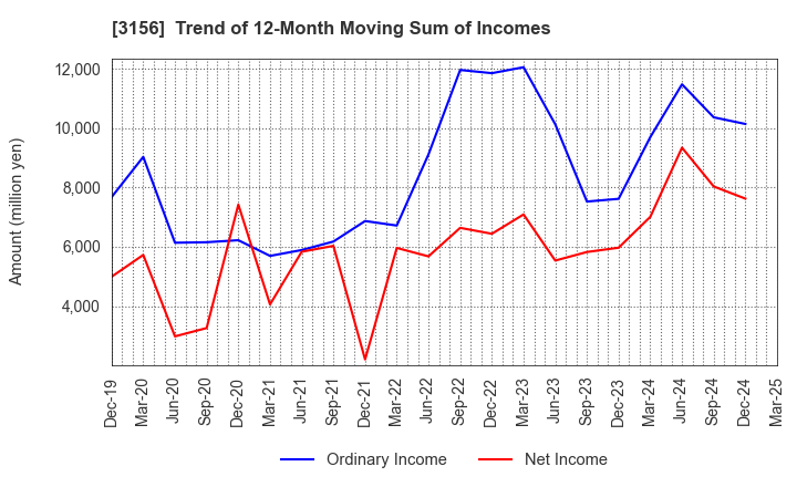 3156 Restar Corporation: Trend of 12-Month Moving Sum of Incomes