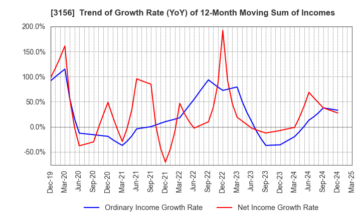 3156 Restar Corporation: Trend of Growth Rate (YoY) of 12-Month Moving Sum of Incomes