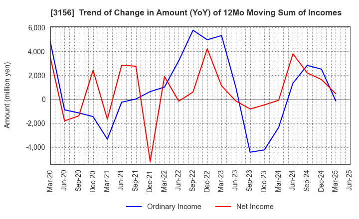3156 Restar Corporation: Trend of Change in Amount (YoY) of 12Mo Moving Sum of Incomes