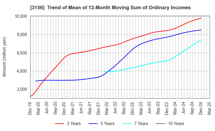 3156 Restar Corporation: Trend of Mean of 12-Month Moving Sum of Ordinary Incomes