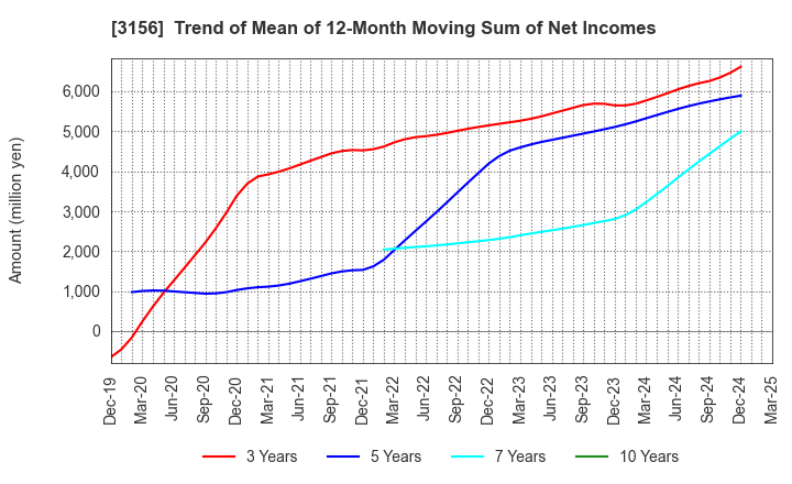 3156 Restar Corporation: Trend of Mean of 12-Month Moving Sum of Net Incomes
