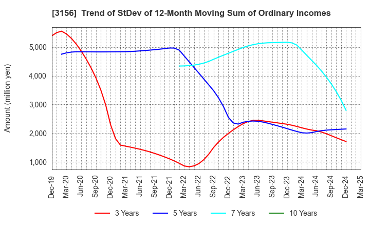 3156 Restar Corporation: Trend of StDev of 12-Month Moving Sum of Ordinary Incomes