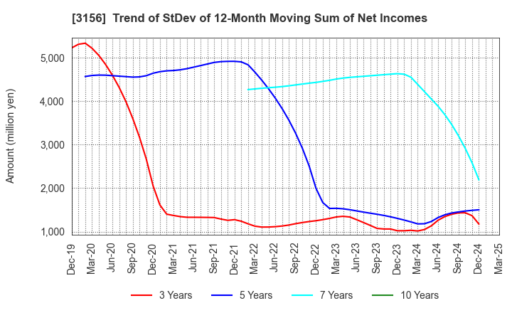 3156 Restar Corporation: Trend of StDev of 12-Month Moving Sum of Net Incomes