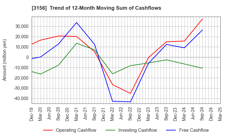 3156 Restar Corporation: Trend of 12-Month Moving Sum of Cashflows