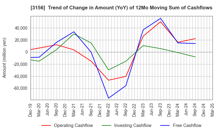 3156 Restar Corporation: Trend of Change in Amount (YoY) of 12Mo Moving Sum of Cashflows