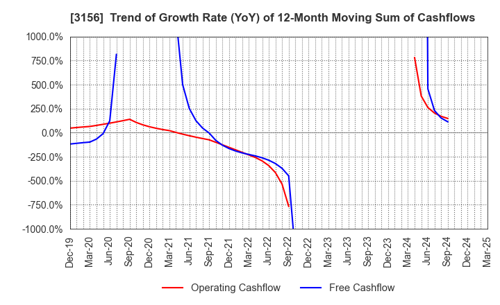 3156 Restar Corporation: Trend of Growth Rate (YoY) of 12-Month Moving Sum of Cashflows