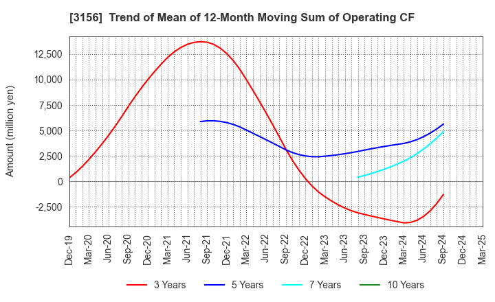 3156 Restar Corporation: Trend of Mean of 12-Month Moving Sum of Operating CF