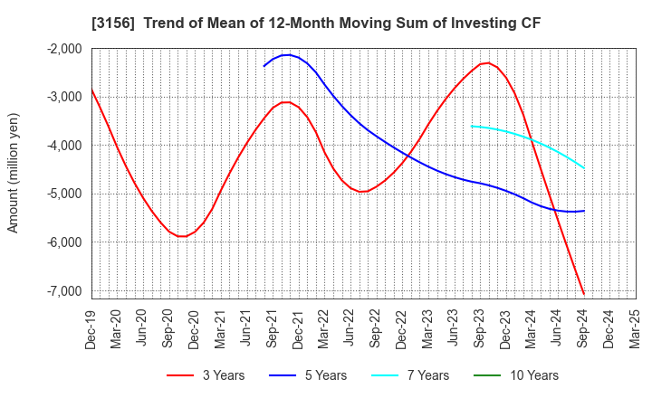 3156 Restar Corporation: Trend of Mean of 12-Month Moving Sum of Investing CF