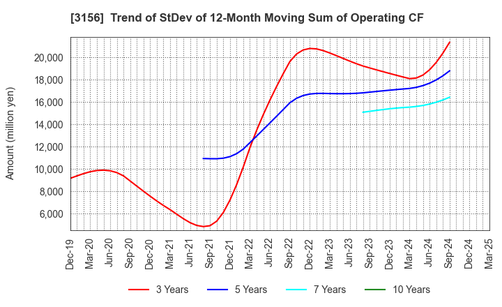 3156 Restar Corporation: Trend of StDev of 12-Month Moving Sum of Operating CF