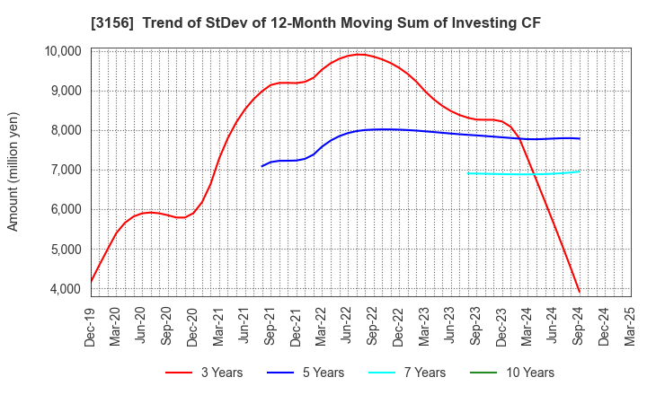 3156 Restar Corporation: Trend of StDev of 12-Month Moving Sum of Investing CF