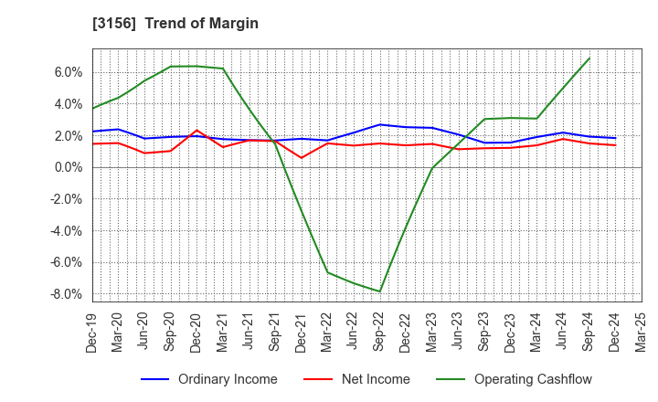 3156 Restar Corporation: Trend of Margin