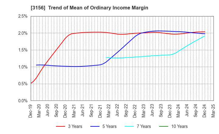 3156 Restar Corporation: Trend of Mean of Ordinary Income Margin