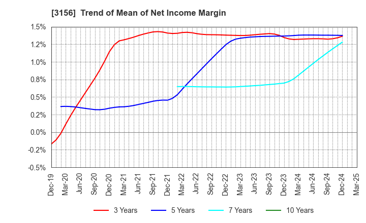 3156 Restar Corporation: Trend of Mean of Net Income Margin