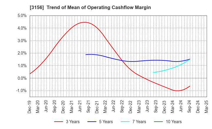 3156 Restar Corporation: Trend of Mean of Operating Cashflow Margin