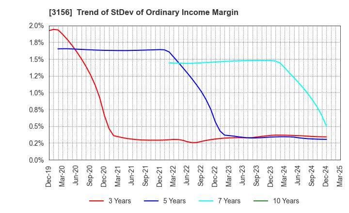 3156 Restar Corporation: Trend of StDev of Ordinary Income Margin