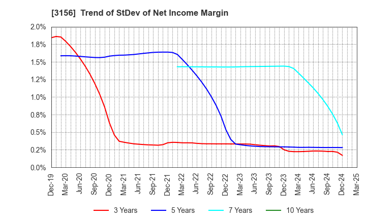 3156 Restar Corporation: Trend of StDev of Net Income Margin
