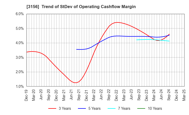 3156 Restar Corporation: Trend of StDev of Operating Cashflow Margin