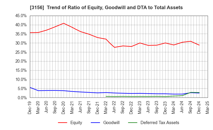 3156 Restar Corporation: Trend of Ratio of Equity, Goodwill and DTA to Total Assets
