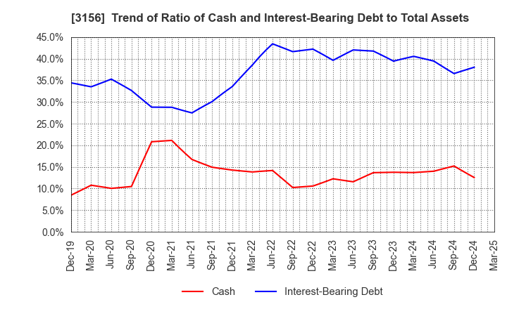 3156 Restar Corporation: Trend of Ratio of Cash and Interest-Bearing Debt to Total Assets