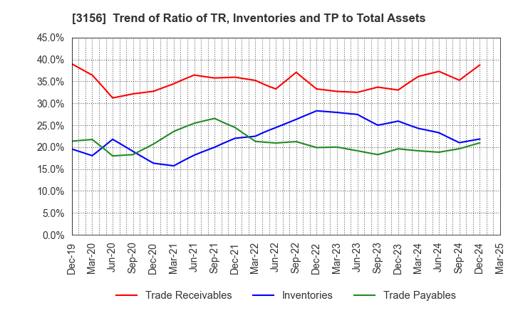 3156 Restar Corporation: Trend of Ratio of TR, Inventories and TP to Total Assets
