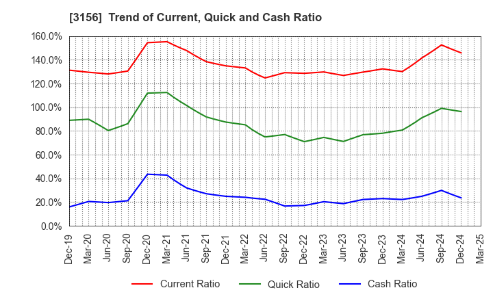 3156 Restar Corporation: Trend of Current, Quick and Cash Ratio