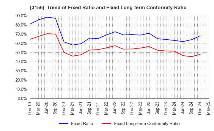 3156 Restar Corporation: Trend of Fixed Ratio and Fixed Long-term Conformity Ratio
