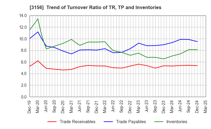 3156 Restar Corporation: Trend of Turnover Ratio of TR, TP and Inventories