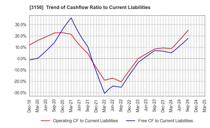 3156 Restar Corporation: Trend of Cashflow Ratio to Current Liabilities