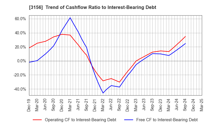 3156 Restar Corporation: Trend of Cashflow Ratio to Interest-Bearing Debt